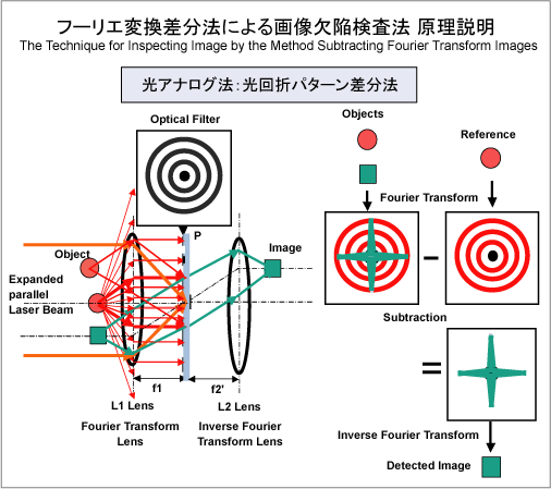 光アナログ法の原理説明図