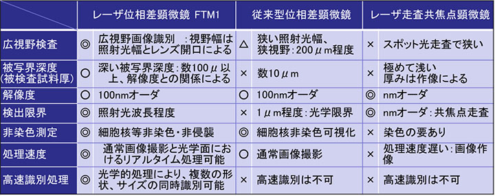 レーザ位相差顕微鏡 FTM1と従来法との特徴比較表の画像
